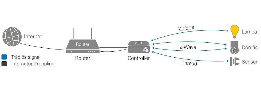 Smarta Hem Controller