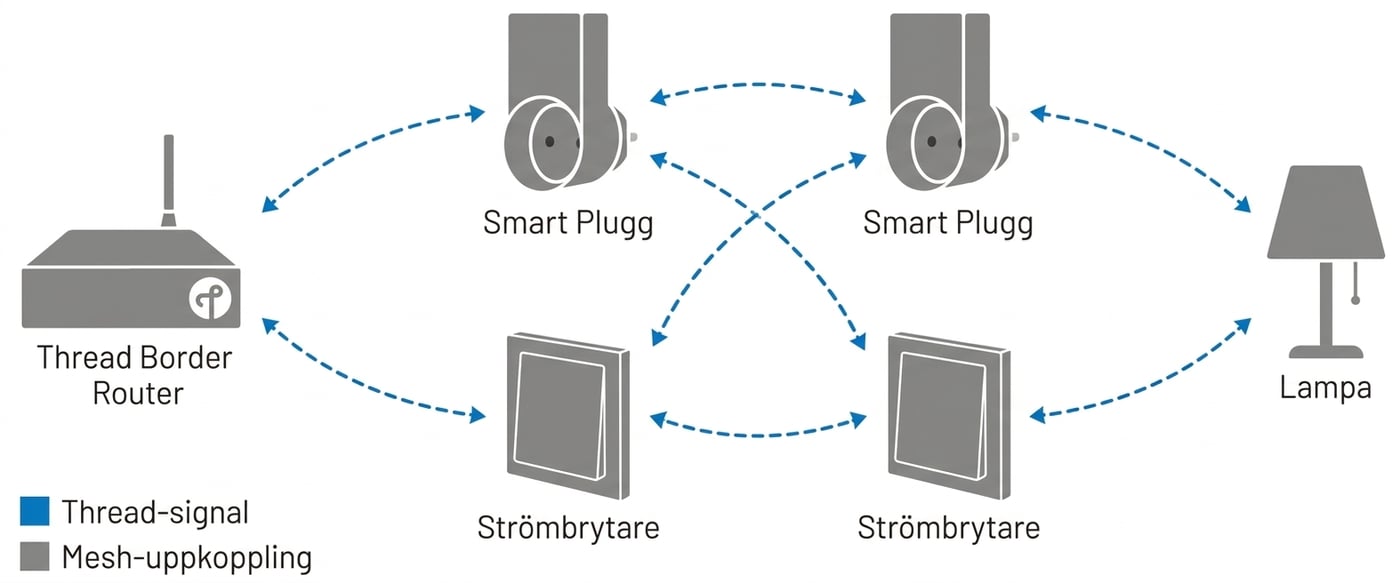 Mesh system med Thread