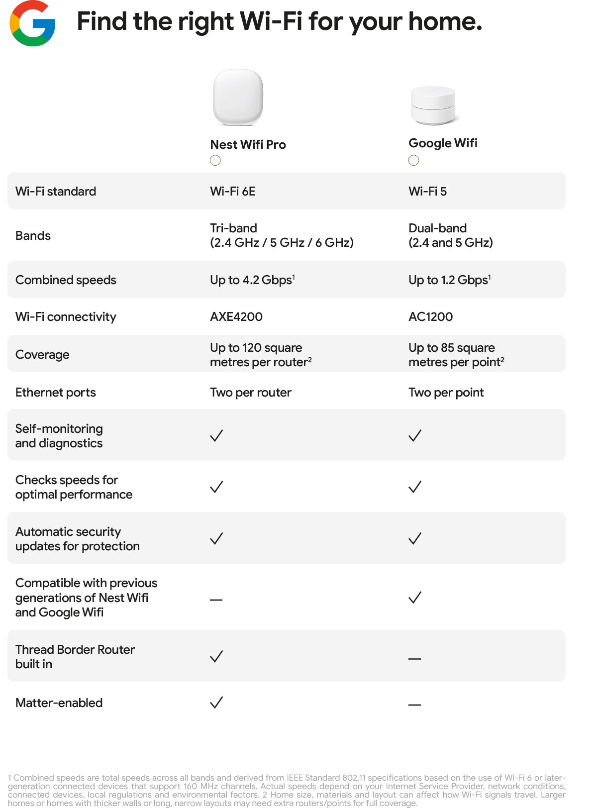 Jämförelse mellan Nest Wifi Pro och Google Wifi