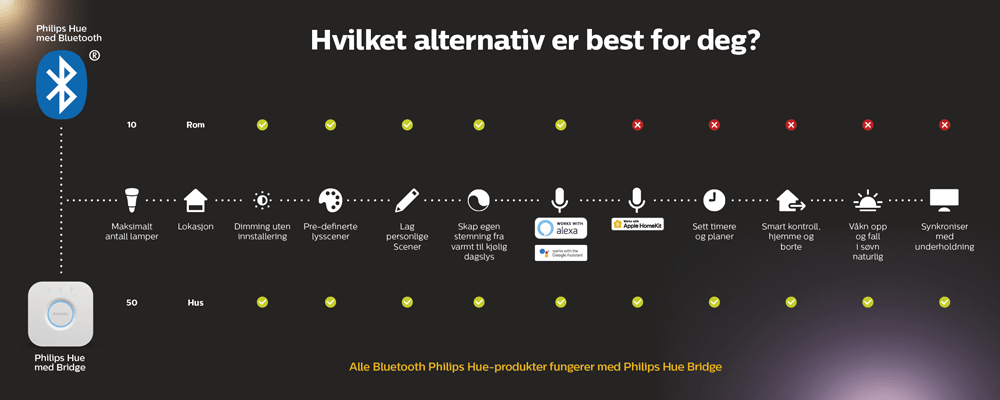 Hvilket alternativ er best for deg?