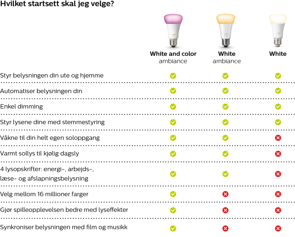 Hvilket startsett skal jeg velge?