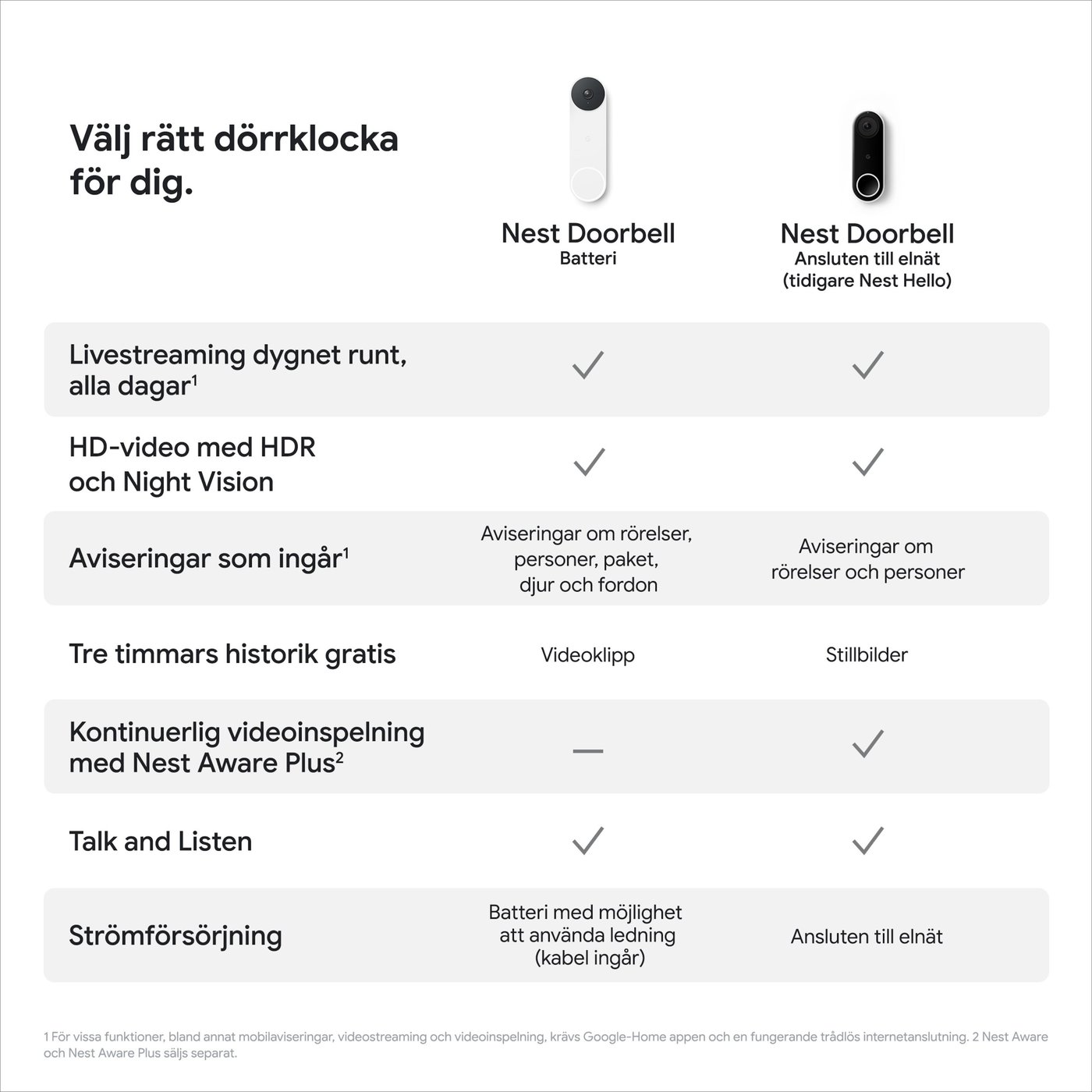 Google Nest Doorbell (batteri) Dörrklocka med kamera