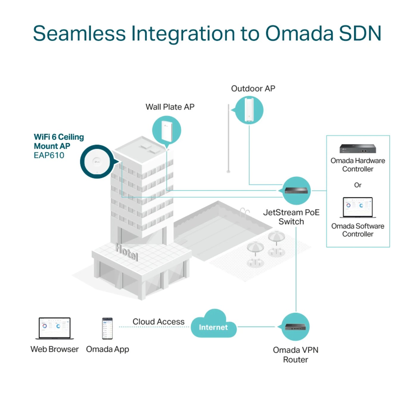TP-Link Omada EAP610 Wifi 6 Roaming-accesspunkt AX1800