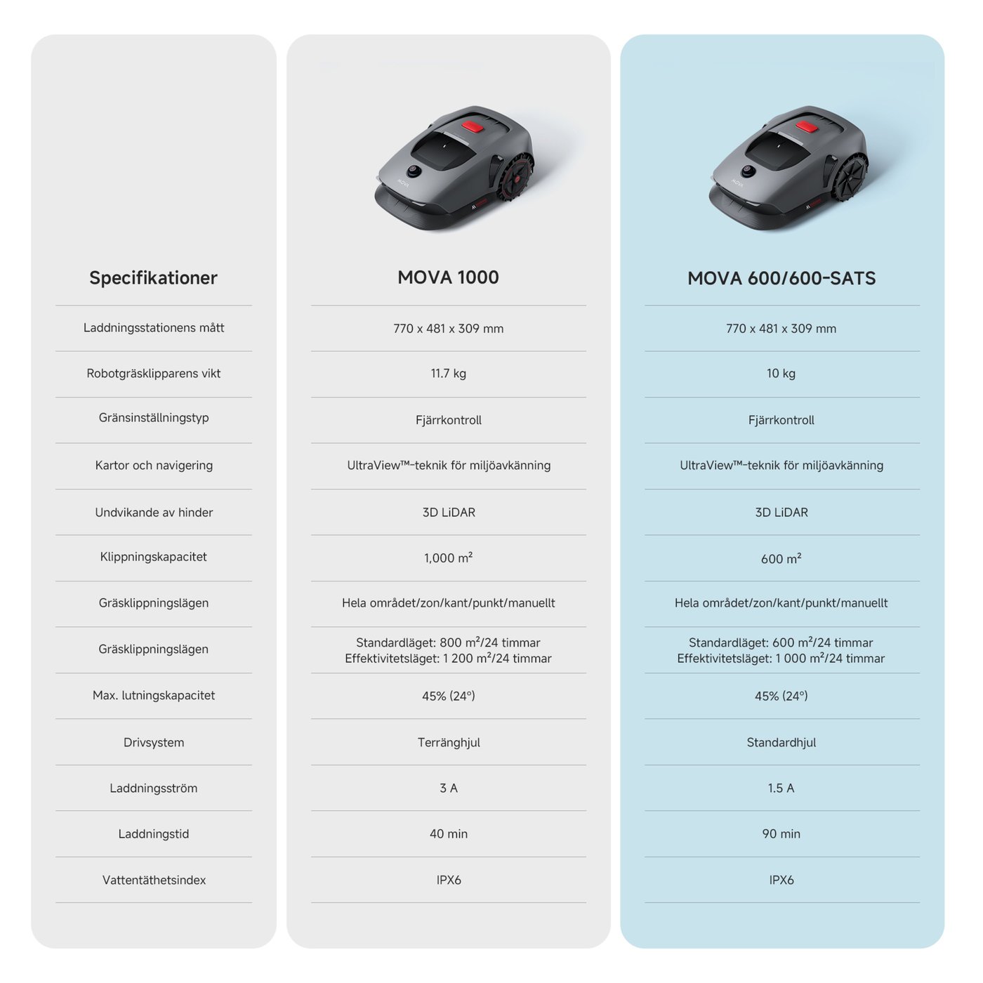 MOVA 600 Robotic Lawn Mower Robotgräsklippare