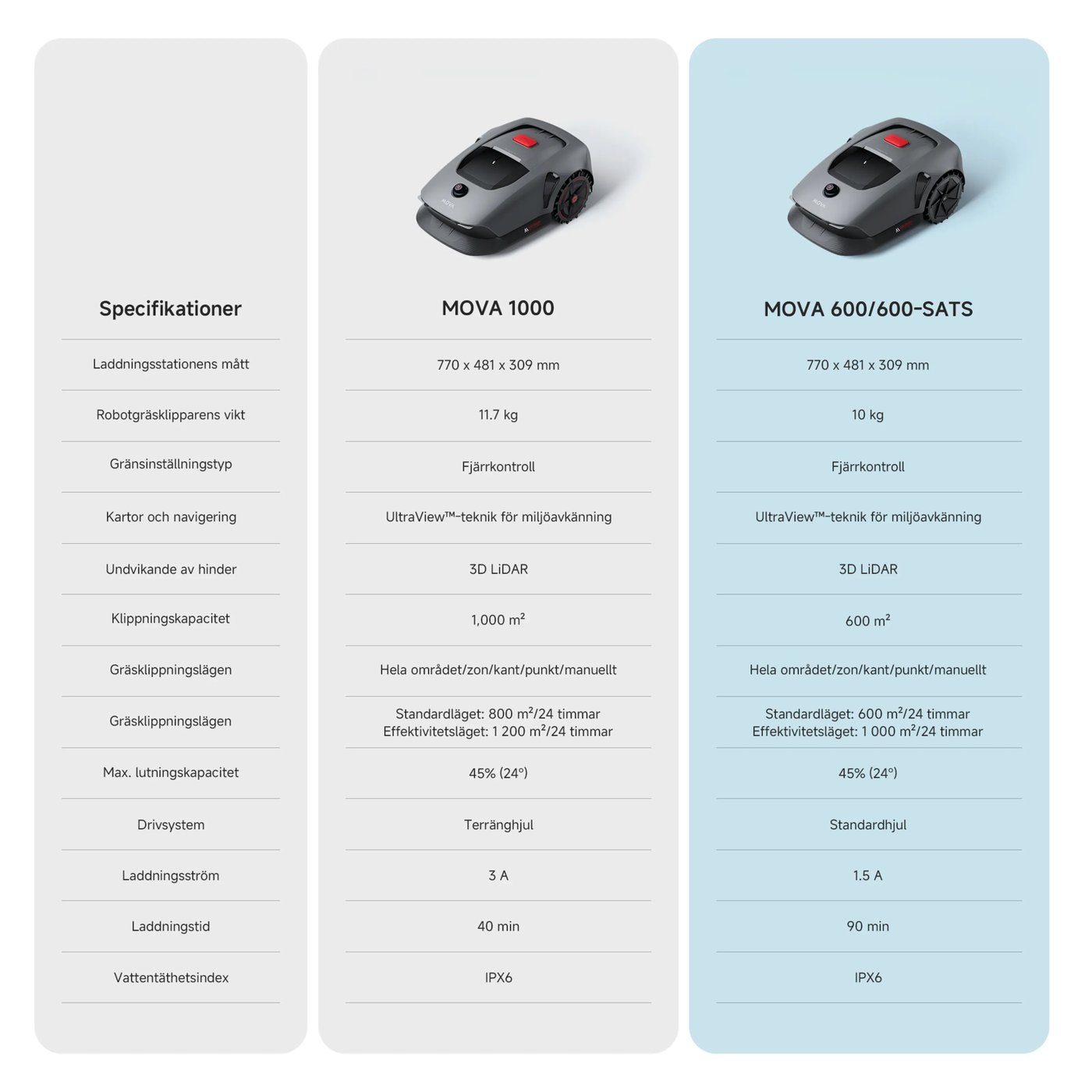MOVA 600 Robotic Lawn Mower Robotgräsklippare