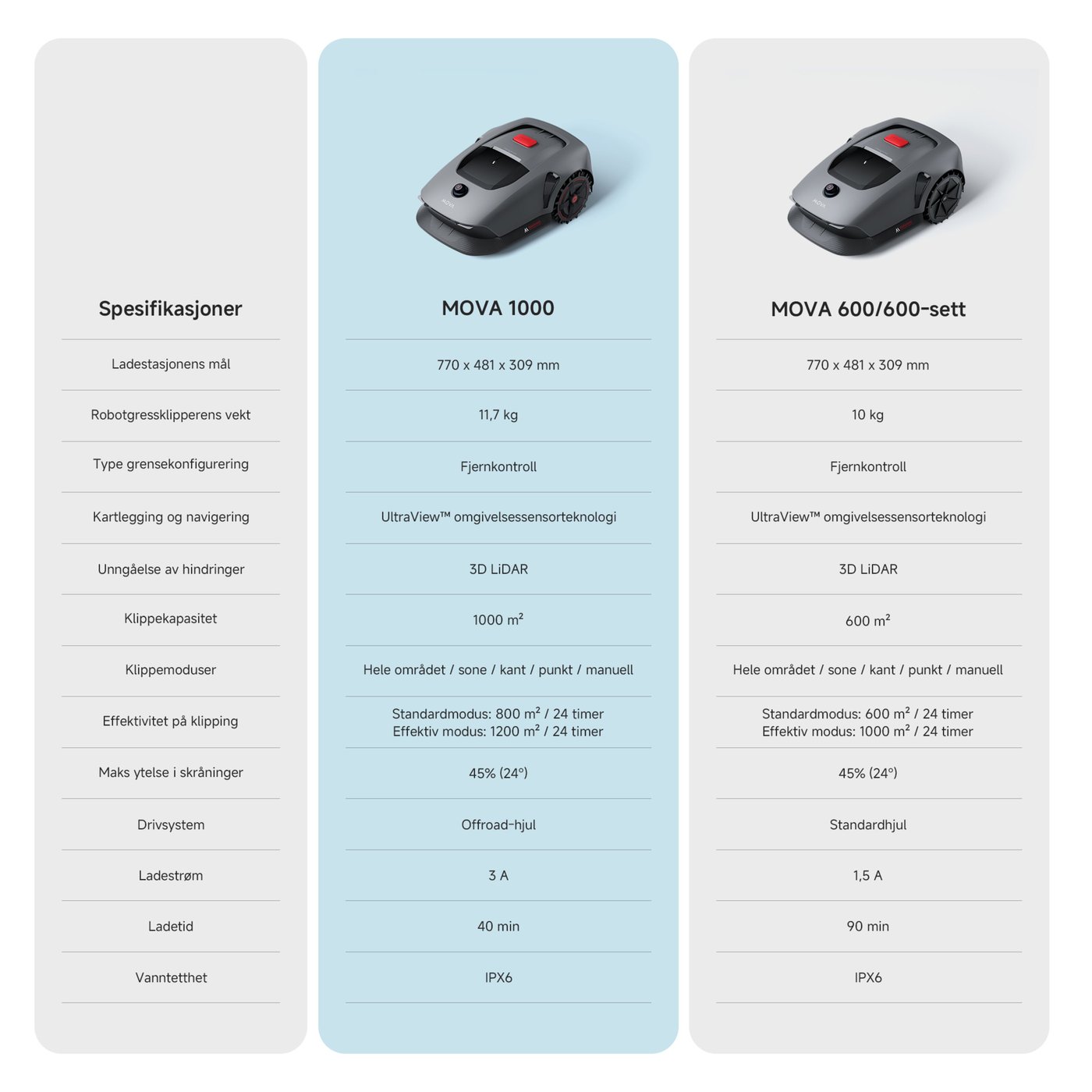 MOVA 1000 Robotgressklipper