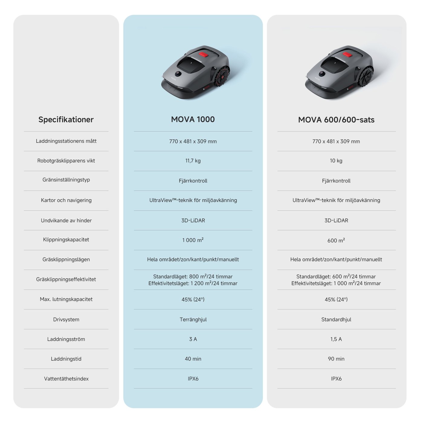 MOVA 1000 Robotic Lawn Mower Robotgräsklippare