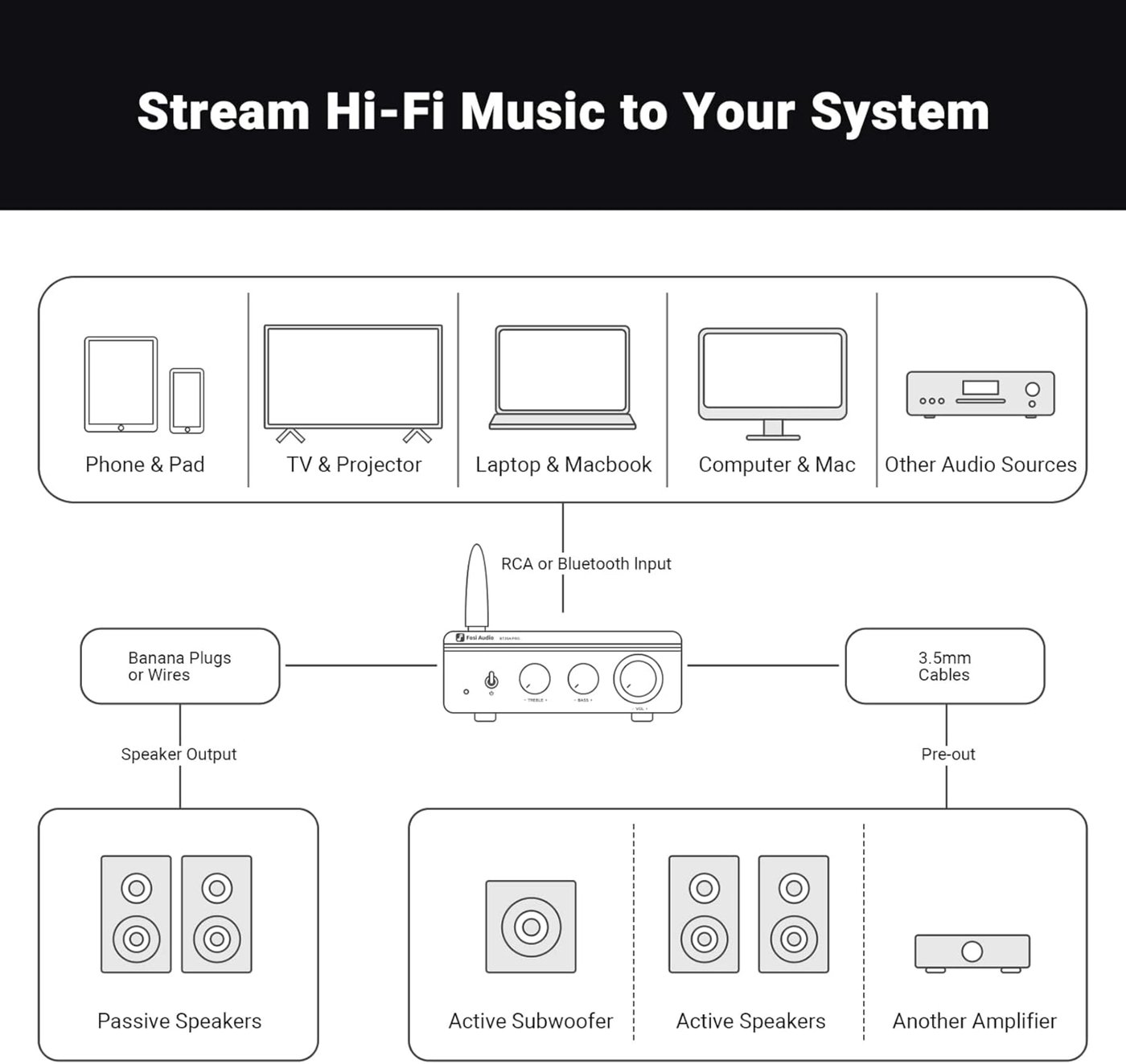 Fosi Audio forsterker med Bluetooth 2x100 W