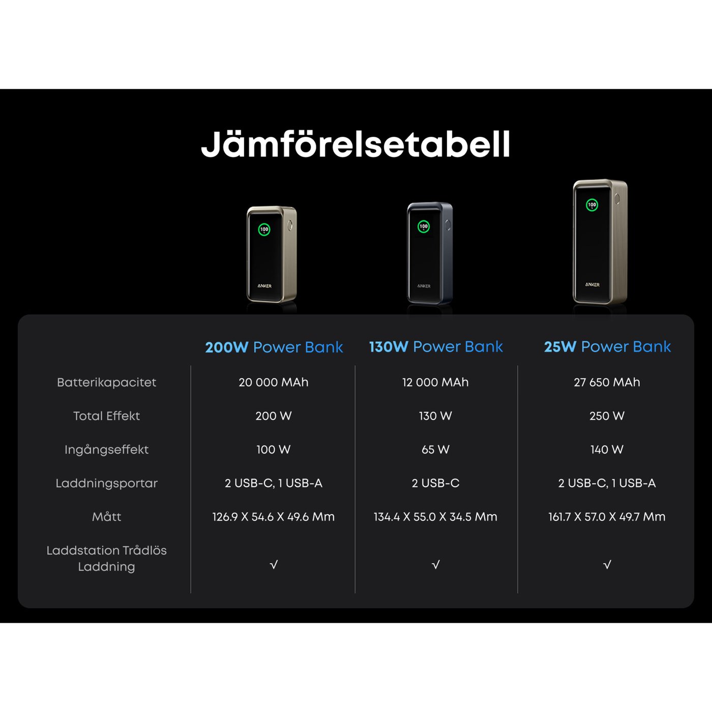 Anker Prime Powerbank 200 W PD 20000 mAh