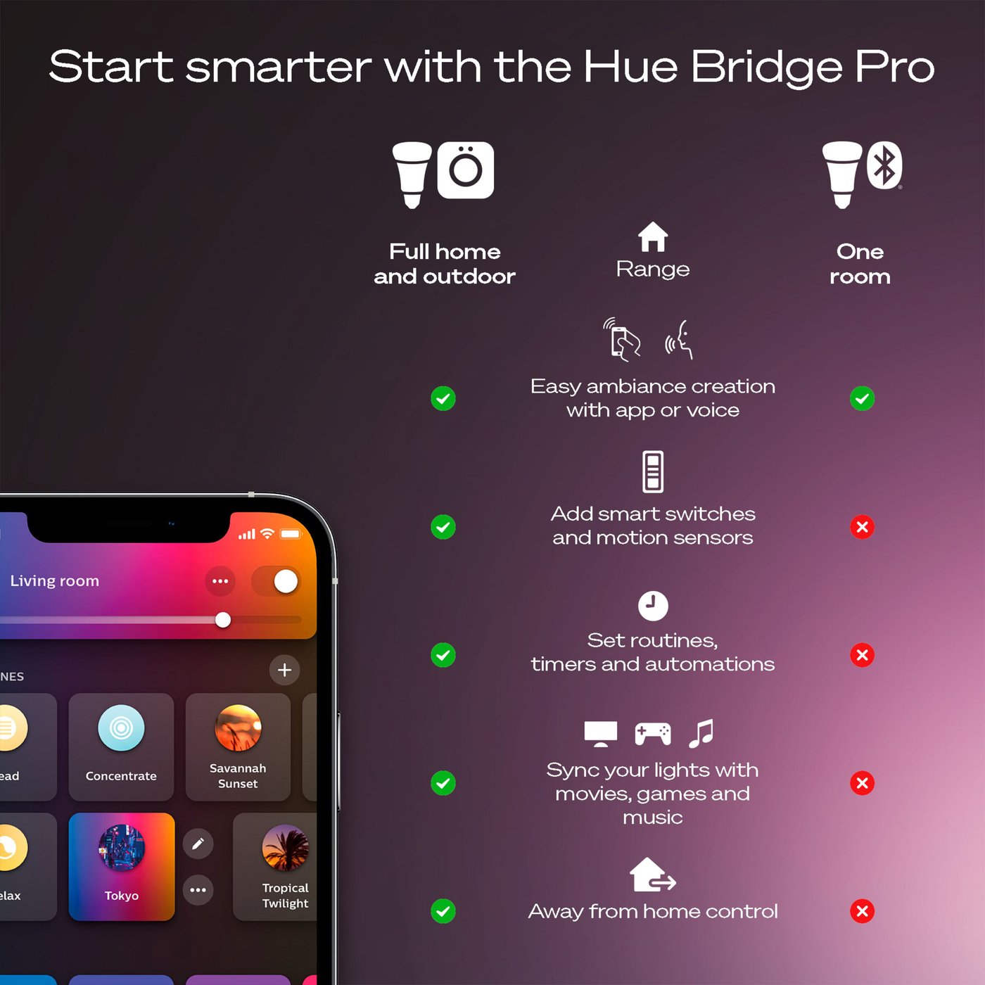 Philips Hue Startpakke Pro: 3x White & Color E27 + Dimmer + Bridge Pro