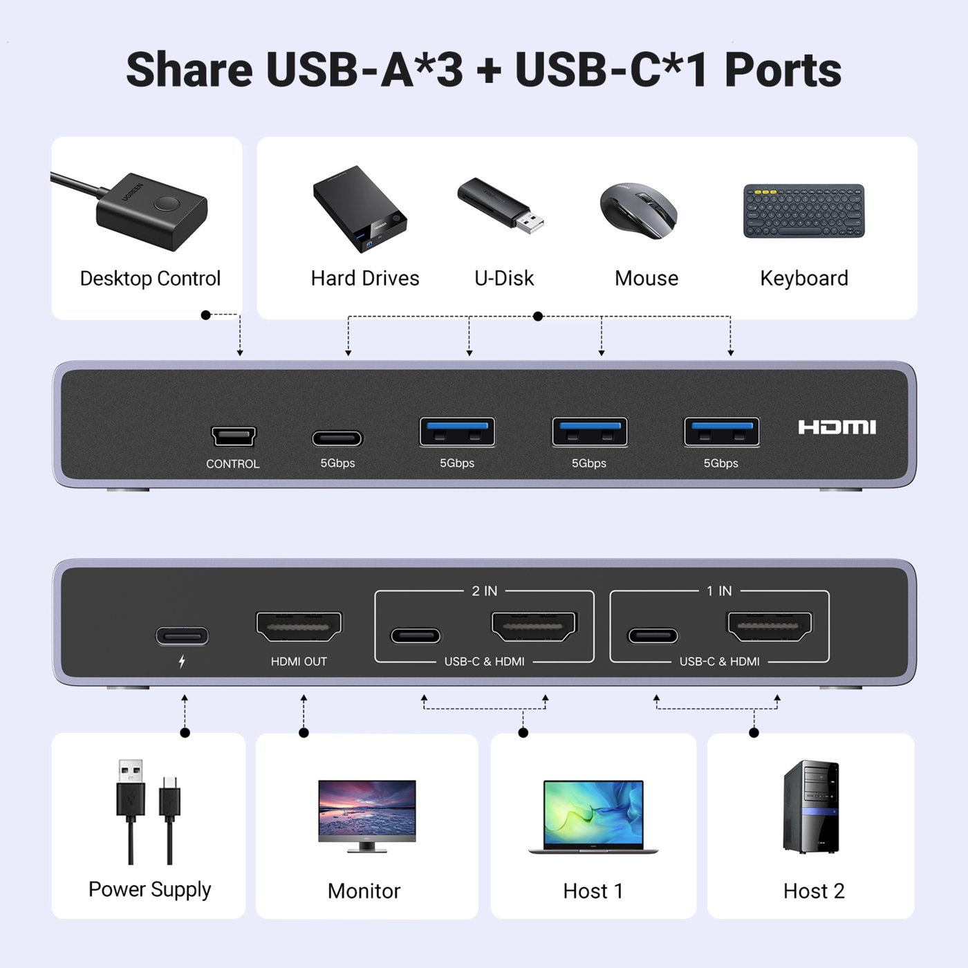 Ugreen 8K HDMI KVM-switch för 2 datorer