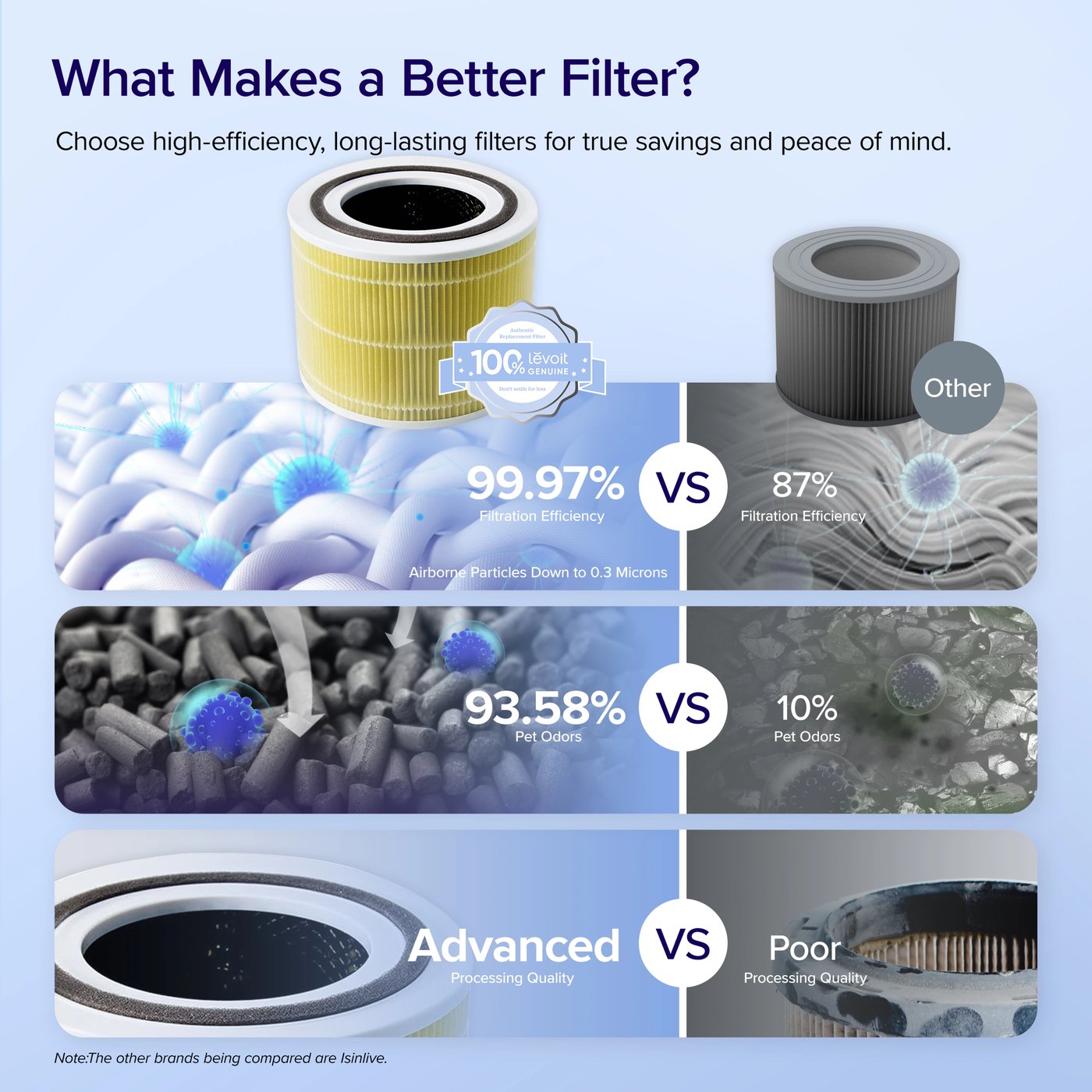 Levoit Core 300 Pet Allergy HEPA-filter