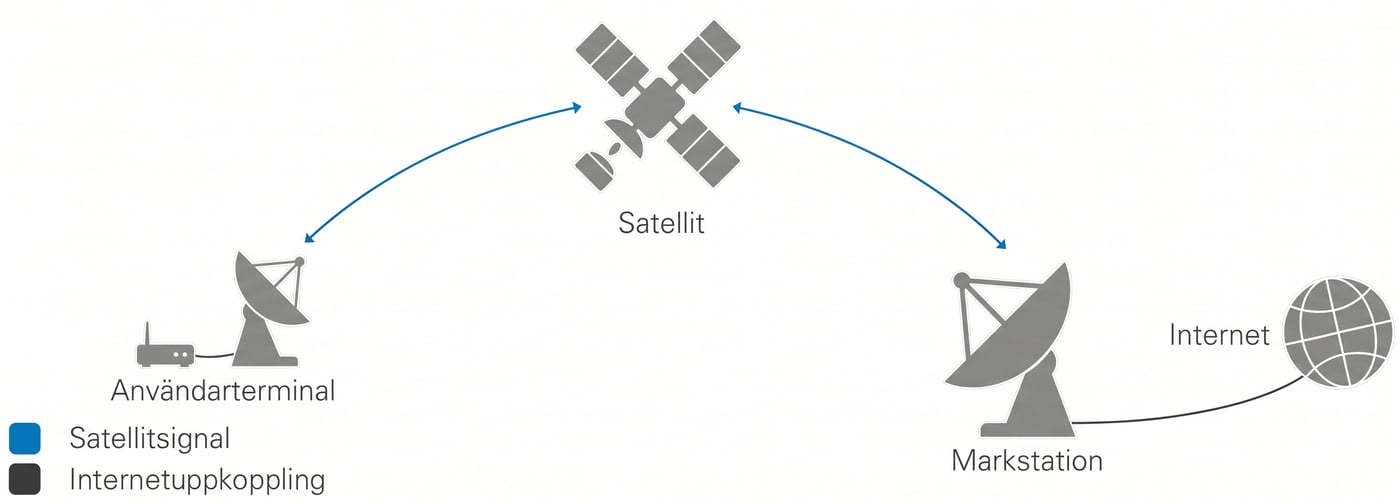 Schema över hur signalen går mellan användarterminal, satellit och markstation, som är kopplad till internet.