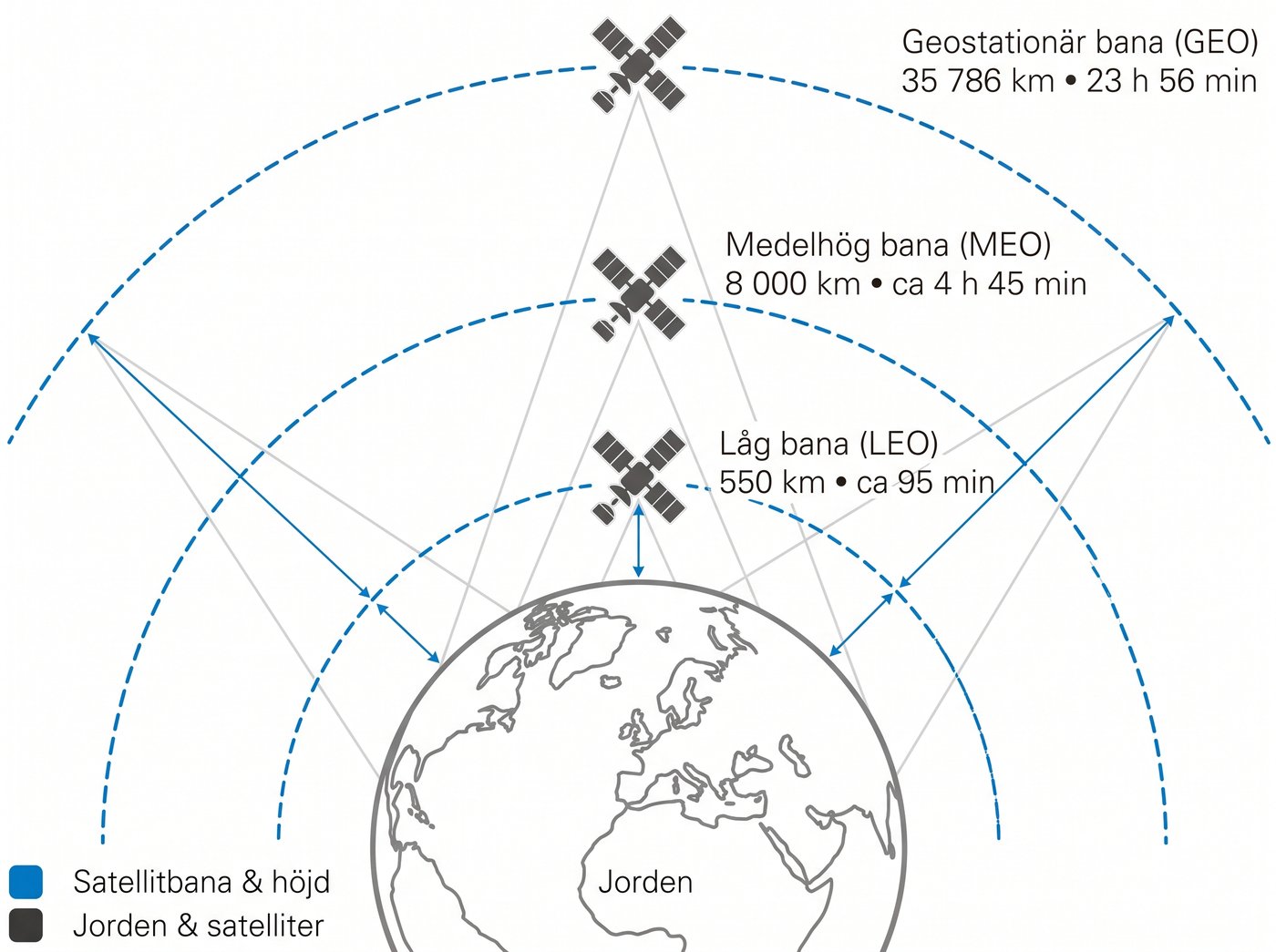 Jorden med tre satellitbanor: låg bana (LEO) på 550 km, medelhög bana (MEO) på 8 000 km och geostationär bana (GEO) på 35 786 km, med varvtid för varje bana.
