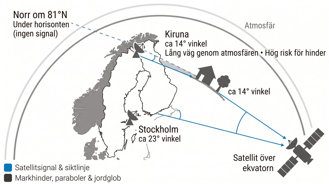 Karta över Skandinavien med sikten mot en geostationär satellit över ekvatorn: ungefär 23 graders vinkel från Stockholm och 14 grader från Kiruna, där hus och träd lätt skymmer. Norr om 81 grader nordlig bredd ligger satelliten under horisonten.