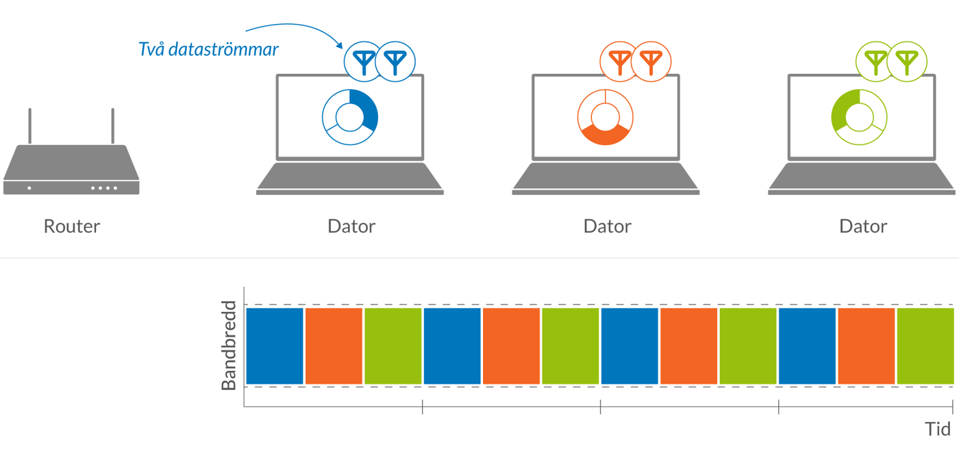 wifi_airtime_even_timesplit_sv-SE.png