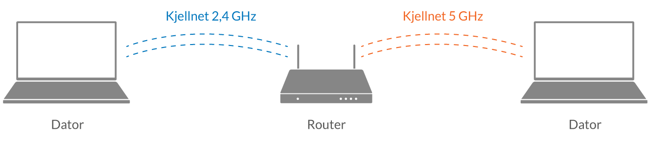 wifi_dualband_router_sv-SE.png