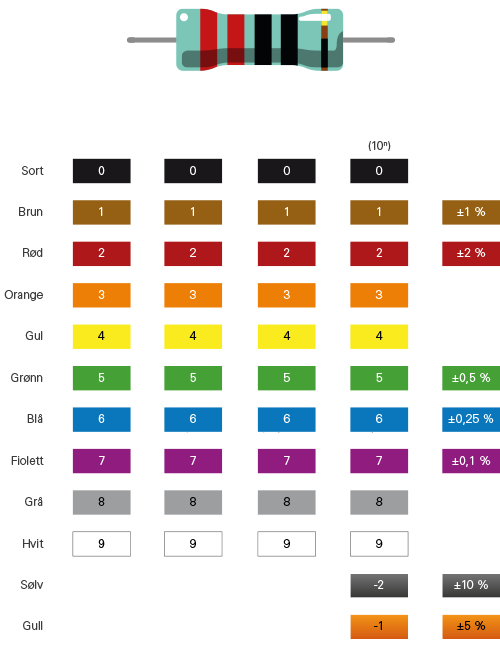 Motstand Ohm () Motstand Ohm