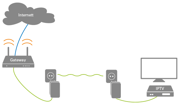 Homeplug Nettverket Via Stromnettet Kjell Com