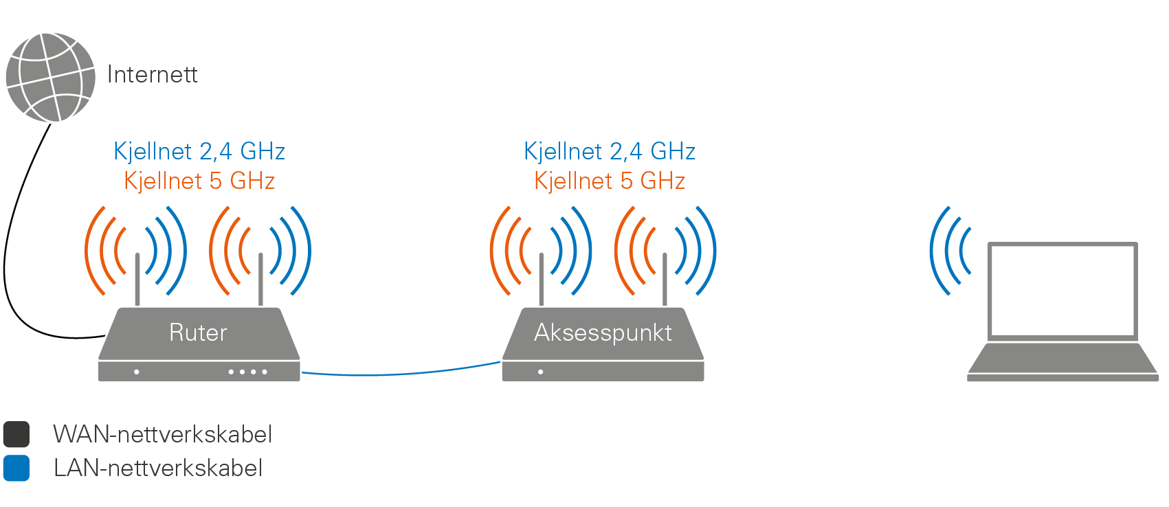 Bedre Dekning Med Aksesspunkter Kjell Com