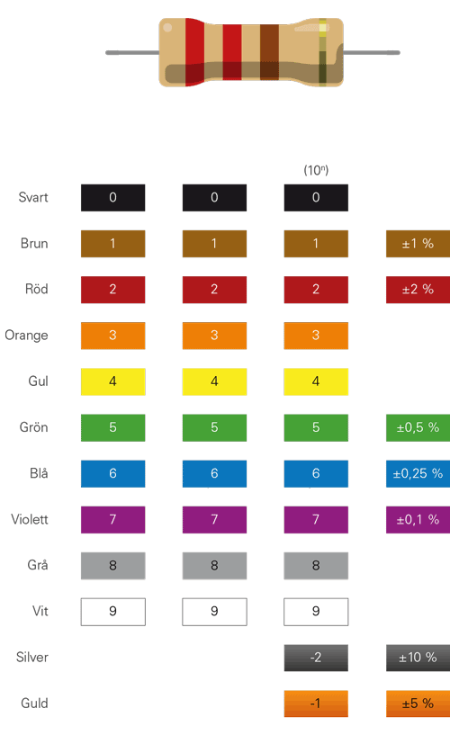 Resistor färgkod