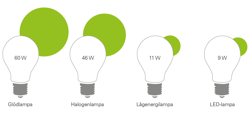 tvetydigheden Site line Vedligeholdelse Hur Funkar Det? - Välj rätt lampa | Kjell.com