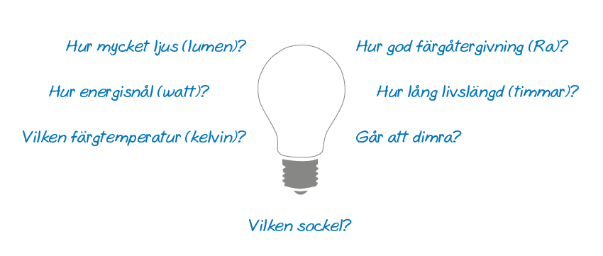 Hur Funkar Det? Välj rätt lampa | 100+ bästa bilderna på Lampor i 2020 | lampor, belysning