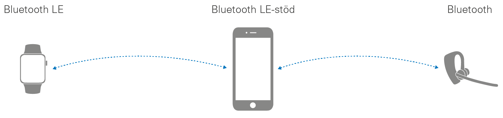 bluetooth le 4.2