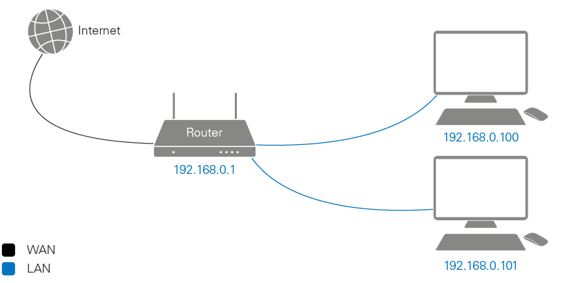 Vilken Uppgift Har En Router I Ett Natverk