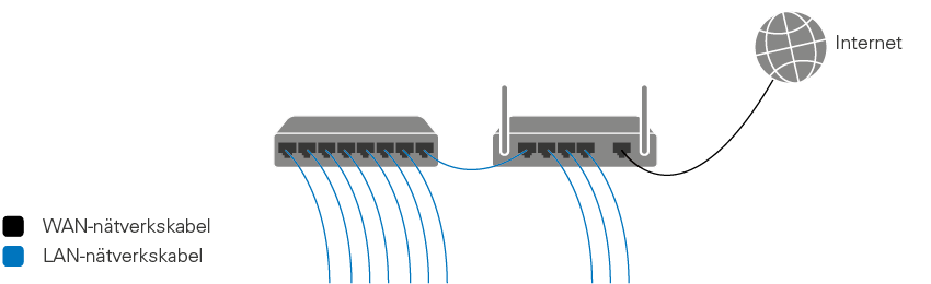 Koppla Switch Till Router