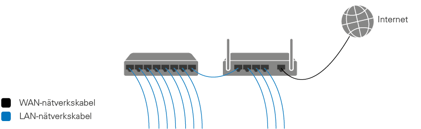 Koppla Switch Till Router () Koppla Switch Till Router