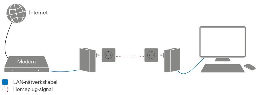 Homeplug Kjell