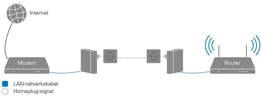 Natverk Via Elnatet