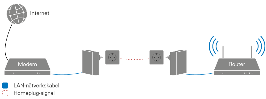 Homeplug Olika Faser () Homeplug Olika Faser