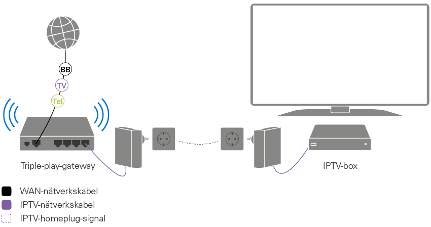 Homeplug Kjell