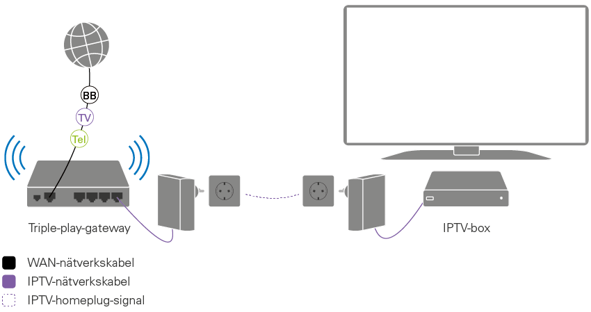Homeplug Olika Faser () Homeplug Olika Faser