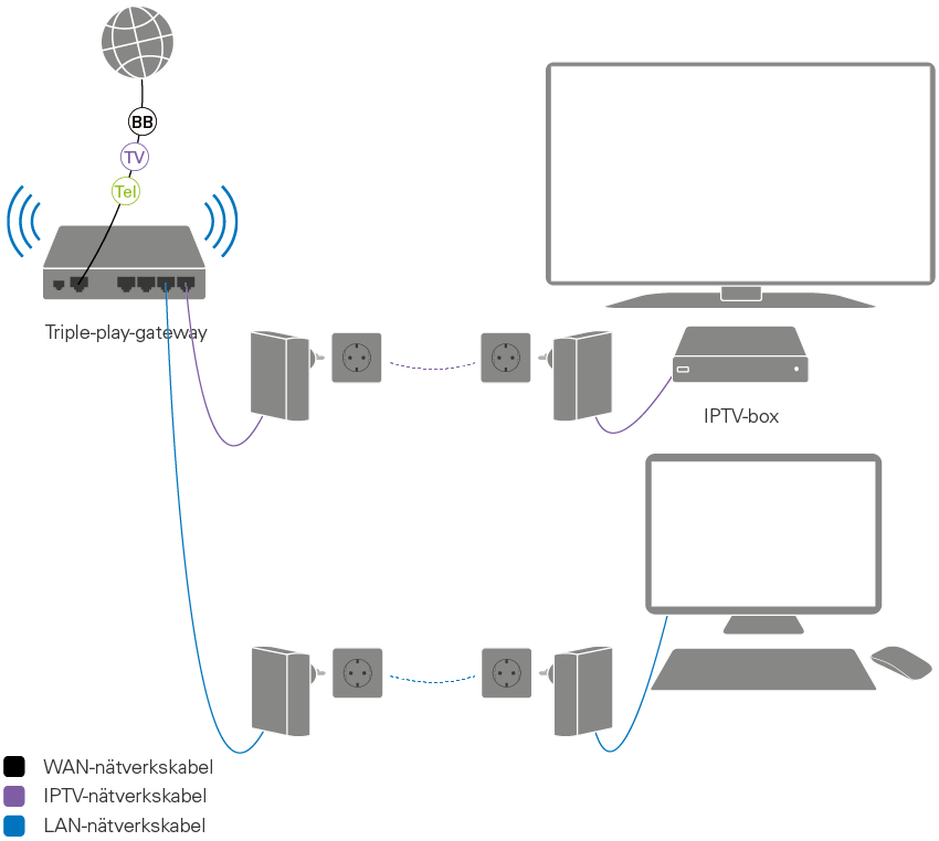 Natverk Via Elnatet