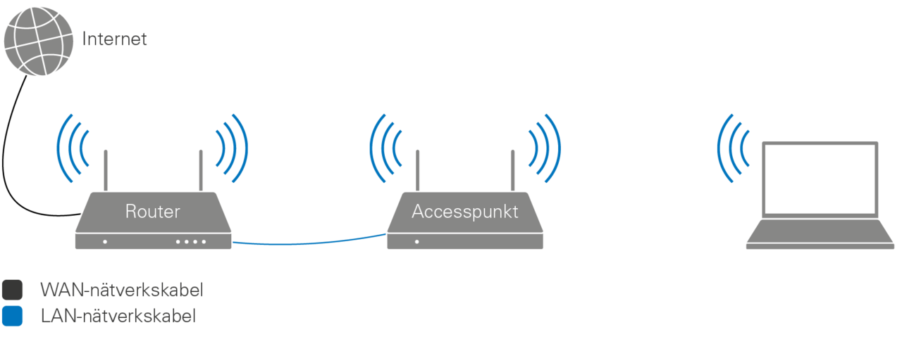 hur fungerar en accesspunkt
