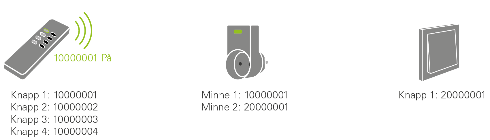 Trådlösa fjärrströmbrytare Trådlösa fjärrströmbrytare