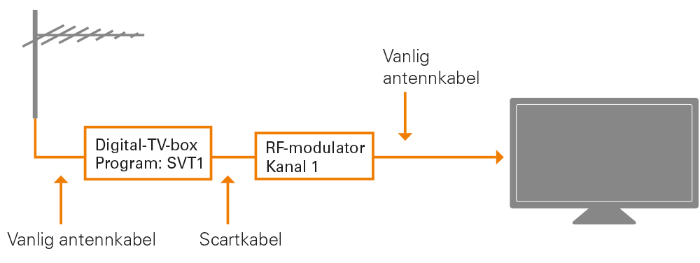 Dalig Antennsignal Tv