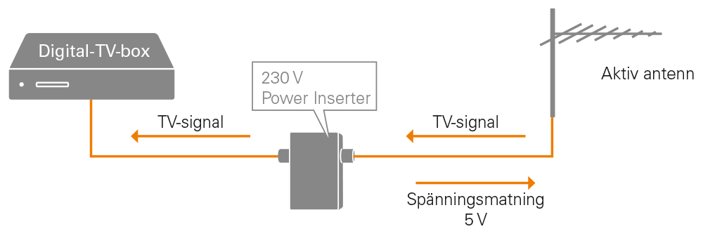Montera Tv Antennuttag