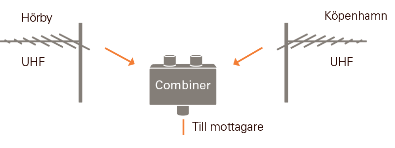 Tv Antenn Riktning () Tv Antenn Riktning