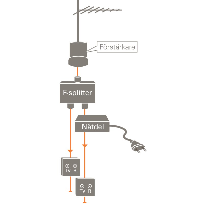 Koppla Antennkabel Till Antenn